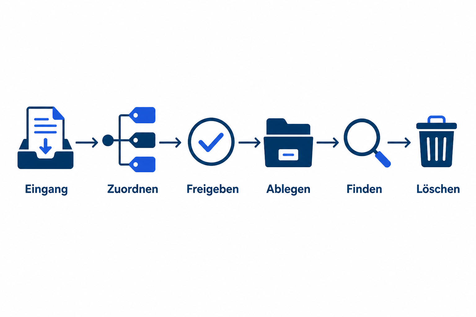 Ein klarer Lebenszyklus macht Dokumente auffindbar und kontrollierbar.